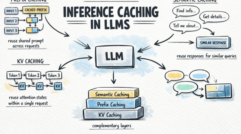 The Complete Guide to Inference Caching in LLMs