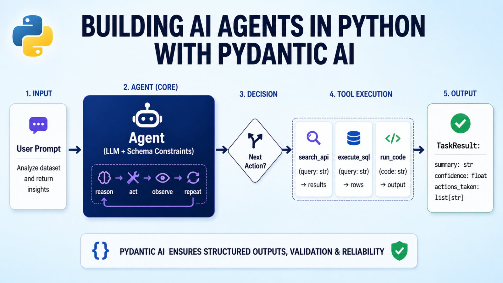Building AI Agents in Python with Pydantic AI Building AI Agents in Python with Pydantic AI