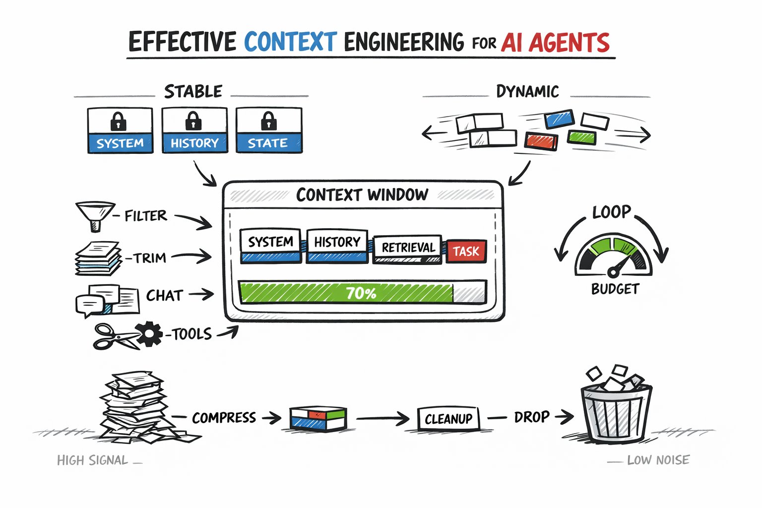 Effective Context Engineering for AI Agents: A Developer’s Guide Effective Context Engineering for AI Agents: A Developer’s Guide