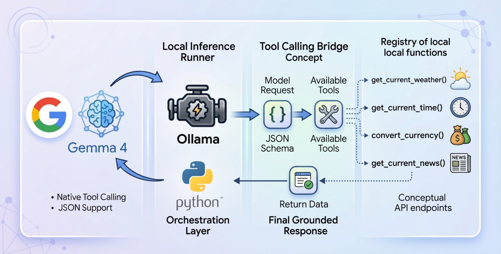 How to Implement Tool Calling with Gemma 4 and Python How to Implement Tool Calling with Gemma 4 and Python