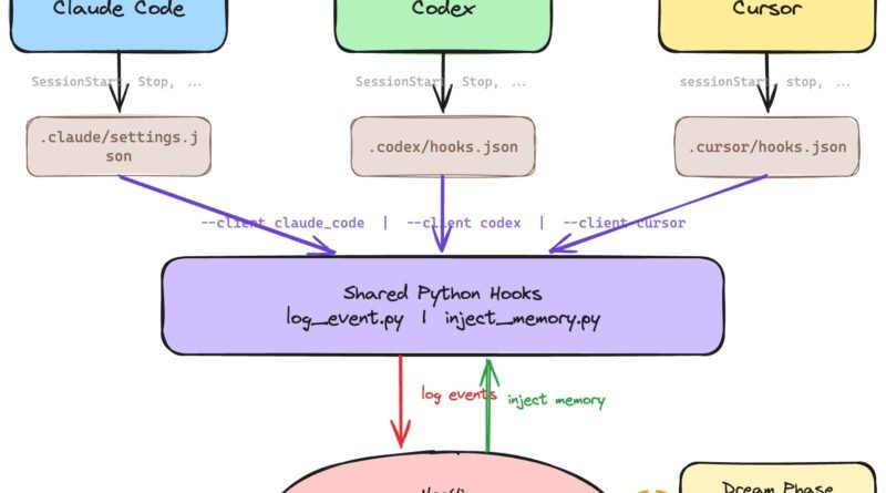 Unified Agentic Memory Across Harnesses Using Hooks