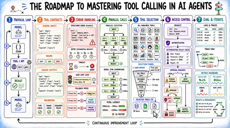 The Roadmap to Mastering Tool Calling in AI Agents