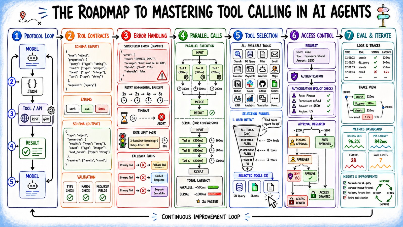 The Roadmap to Mastering Tool Calling in AI Agents The Roadmap to Mastering Tool Calling in AI Agents