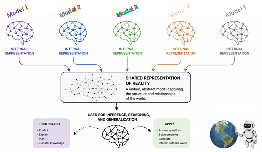 How Major Reasoning Models Converge to the Same “Brain” as They Model Reality Increasingly Better