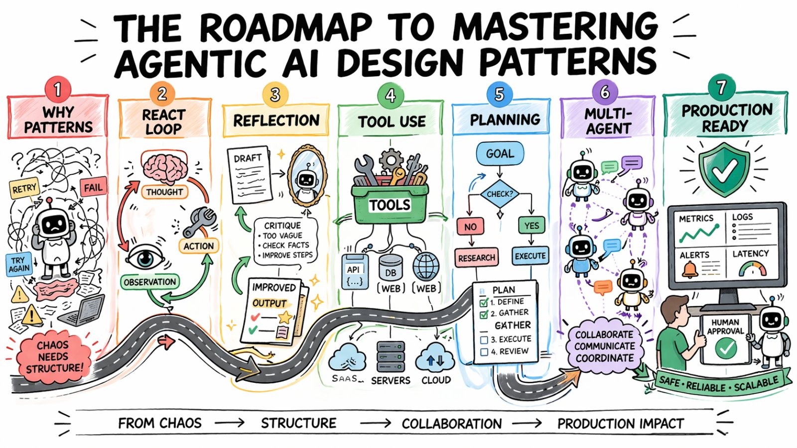 The Roadmap to Mastering Agentic AI Design Patterns The Roadmap to Mastering Agentic AI Design Patterns
