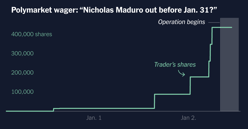 Perfect Timing, Big Payouts: Insider Trading Red Flags Emerge on Polymarket