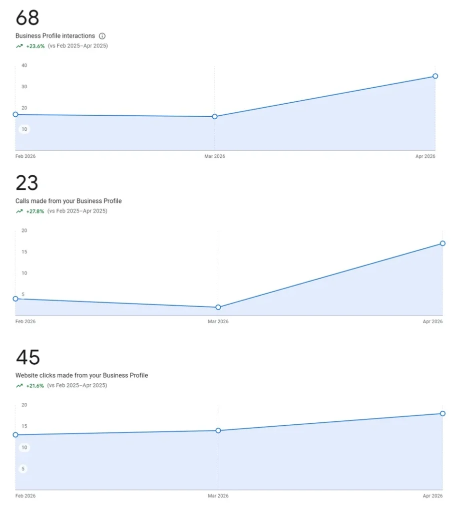 Anyone else seeing a broad GBP performance lift in April? | Google Business Profile (GBP) & Google Maps