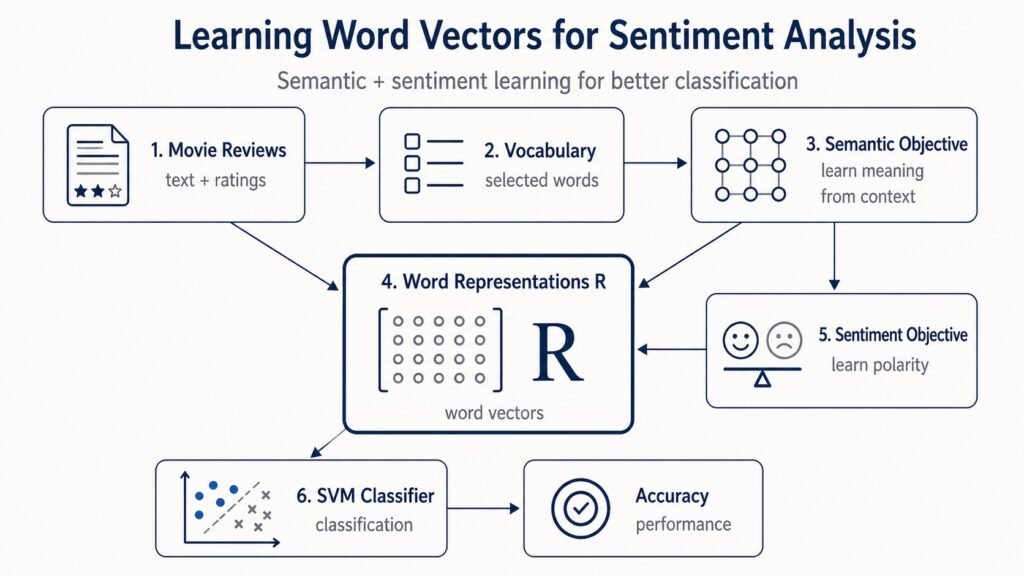 Learning Word Vectors for Sentiment Analysis: A Python Reproduction
