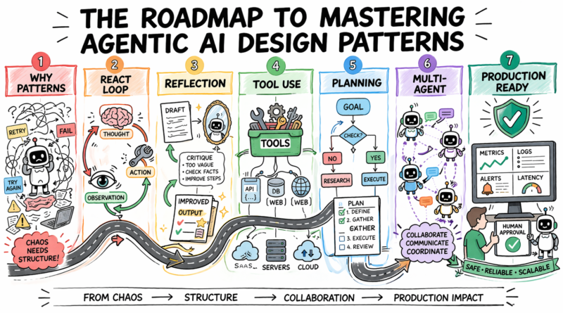 The Roadmap to Mastering Agentic AI Design Patterns