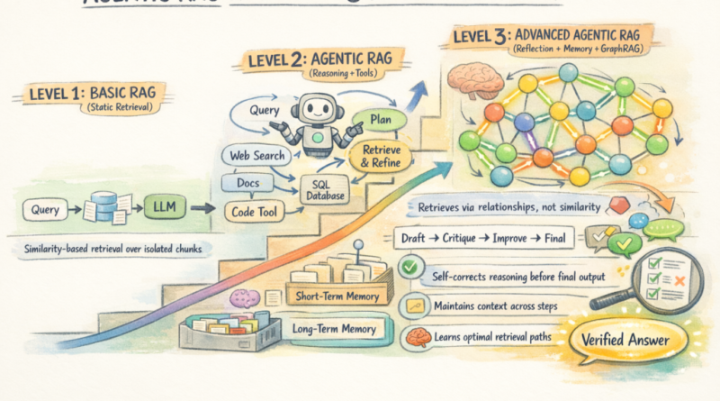 Agentic RAG Explained in 3 Levels of Difficulty
