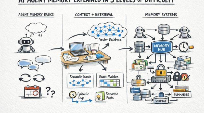AI Agent Memory Explained in 3 Levels of Difficulty