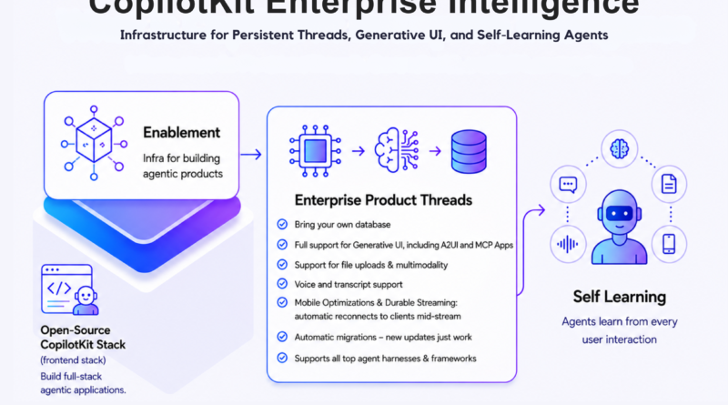 CopilotKit Introduces Enterprise Intelligence Platform That Gives Agentic Applications Persistent Memory Across Sessions and Devices