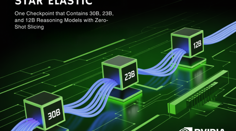 NVIDIA AI Releases Star Elastic: One Checkpoint that Contains 30B, 23B, and 12B Reasoning Models with Zero-Shot Slicing