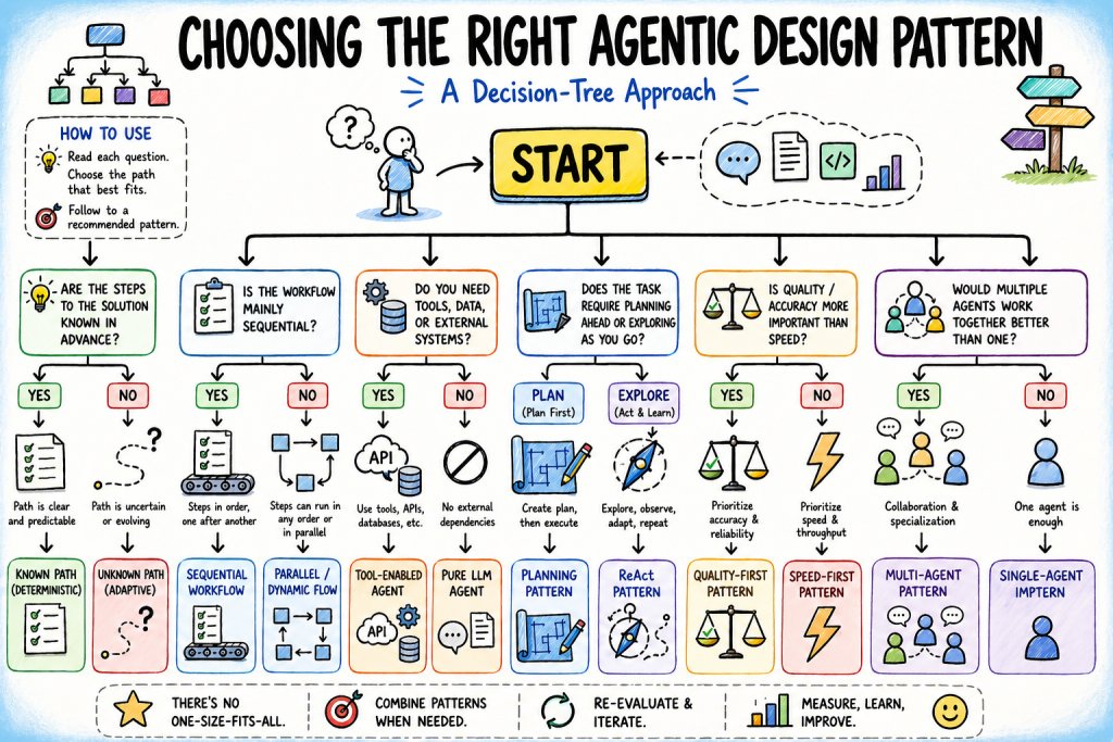Choosing the Right Agentic Design Pattern: A Decision-Tree Approach
