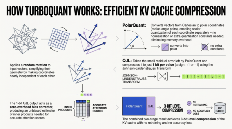 Effective KV Compression with TurboQuant