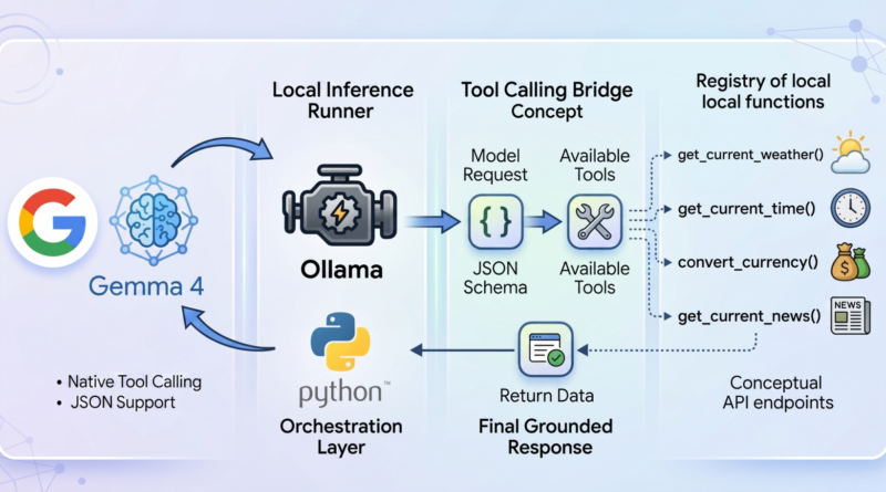 How to Implement Tool Calling with Gemma 4 and Python