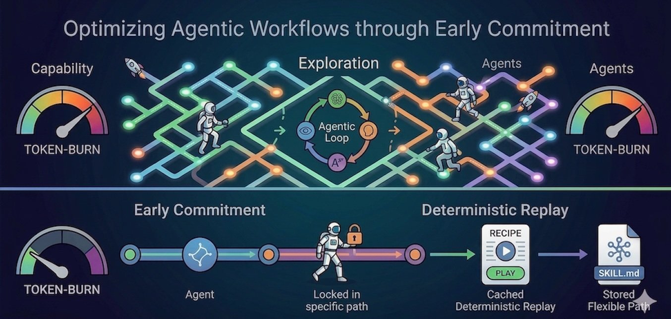 From Prototype to Profit: Solving the Agentic Token-Burn Problem From Prototype to Profit: Solving the Agentic Token-Burn Problem