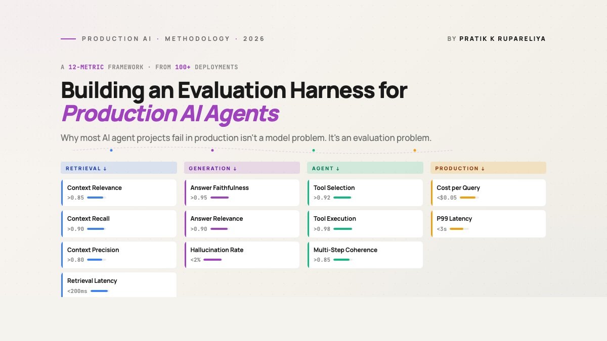 Building an Evaluation Harness for Production AI Agents: A 12-Metric Framework From 100+ Deployments