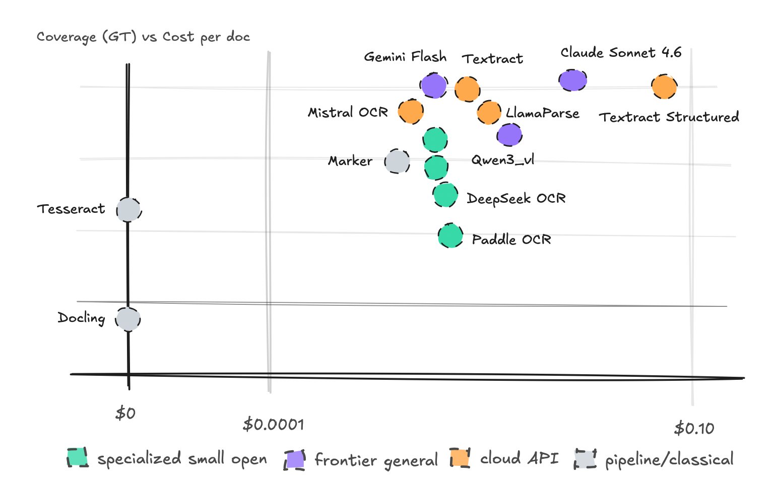 I Spent May Evaluating Different Engines for OCR