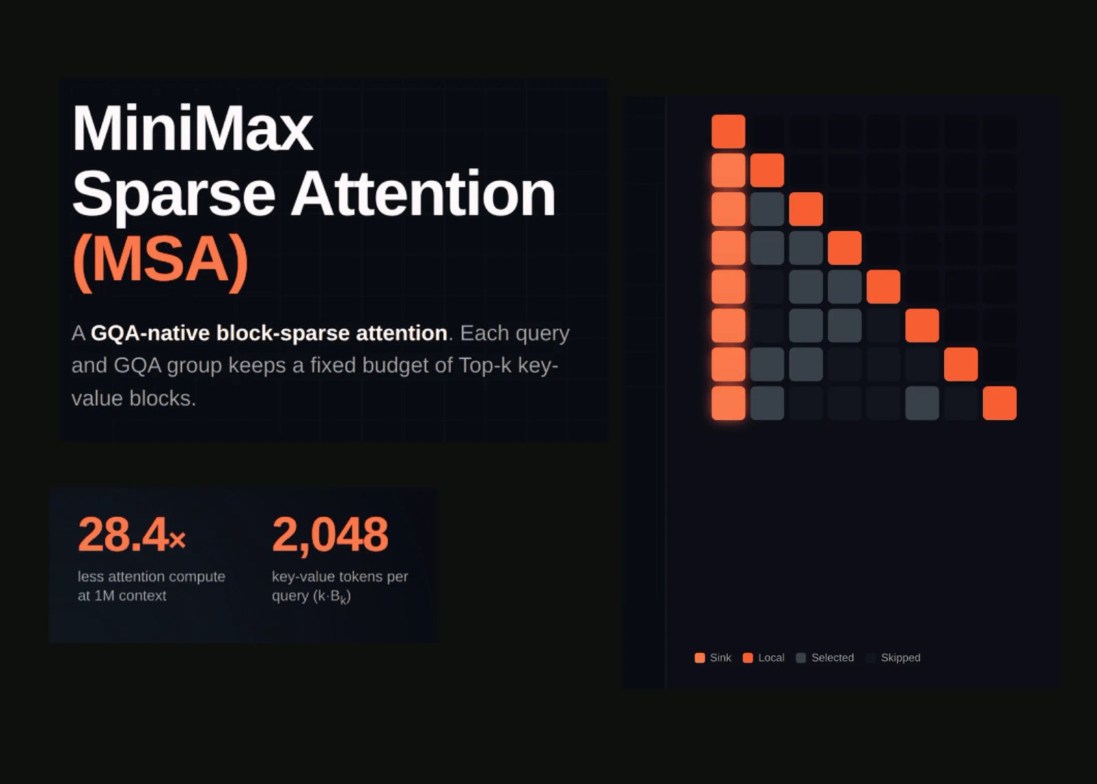 MiniMax Sparse Attention (MSA): a Two-Branch Block-Sparse Attention Trained on a 109B-Parameter MoE With a 3T-Token Budget MiniMax Sparse Attention (MSA): a Two-Branch Block-Sparse Attention Trained on a 109B-Parameter MoE With a 3T-Token Budget