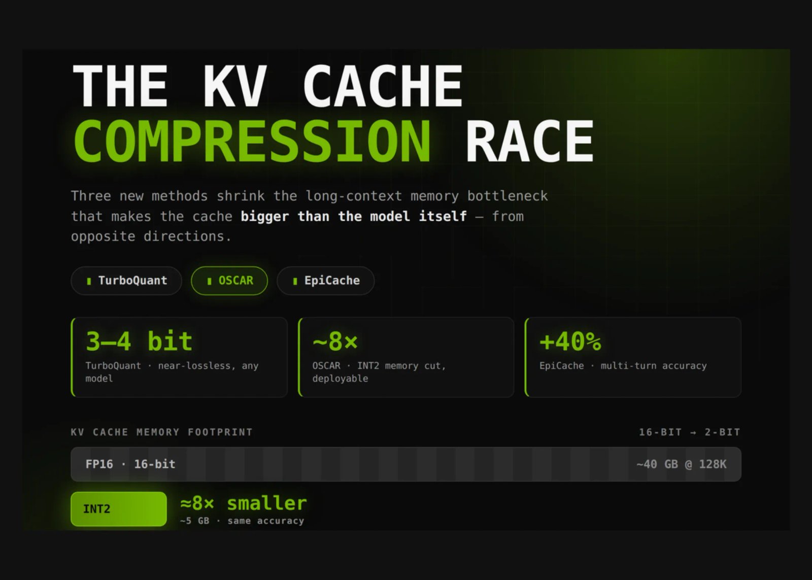 The KV Cache Compression Race: TurboQuant vs OSCAR vs EpiCache The KV Cache Compression Race: TurboQuant vs OSCAR vs EpiCache