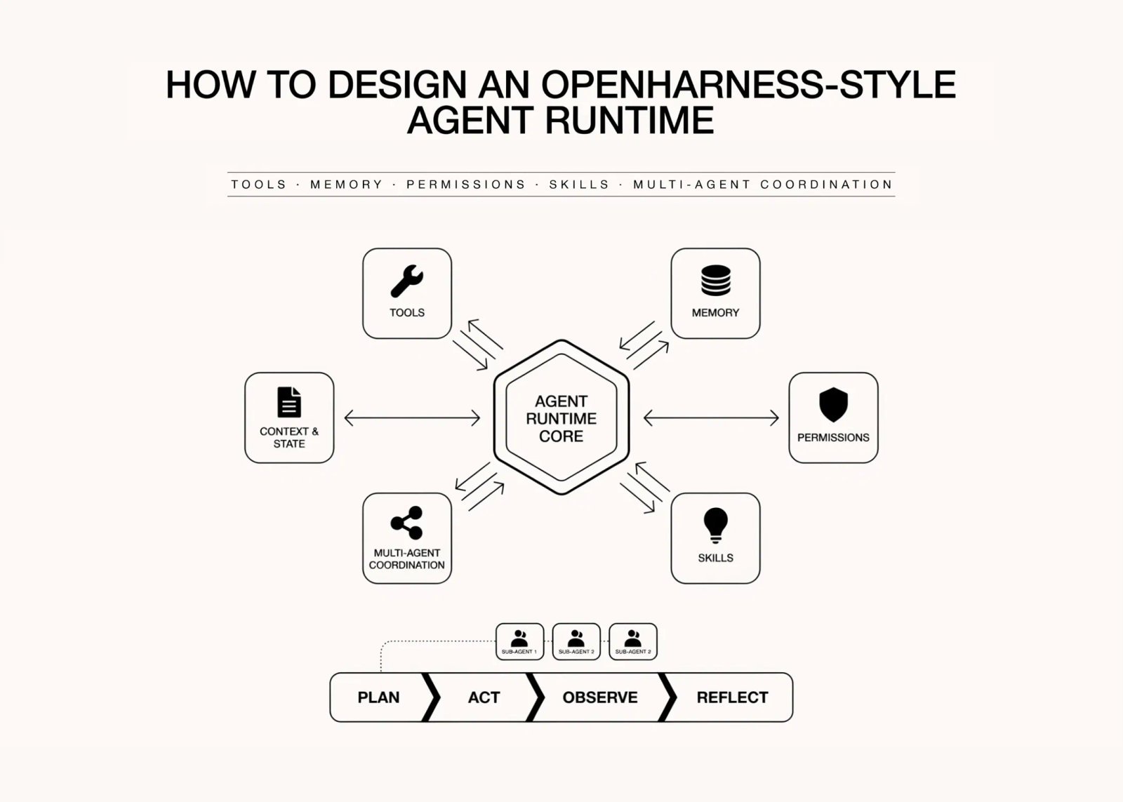 How to Design an OpenHarness Style Agent Runtime with Tools, Memory, Permissions, Skills, and Multi-Agent Coordination How to Design an OpenHarness Style Agent Runtime with Tools, Memory, Permissions, Skills, and Multi-Agent Coordination