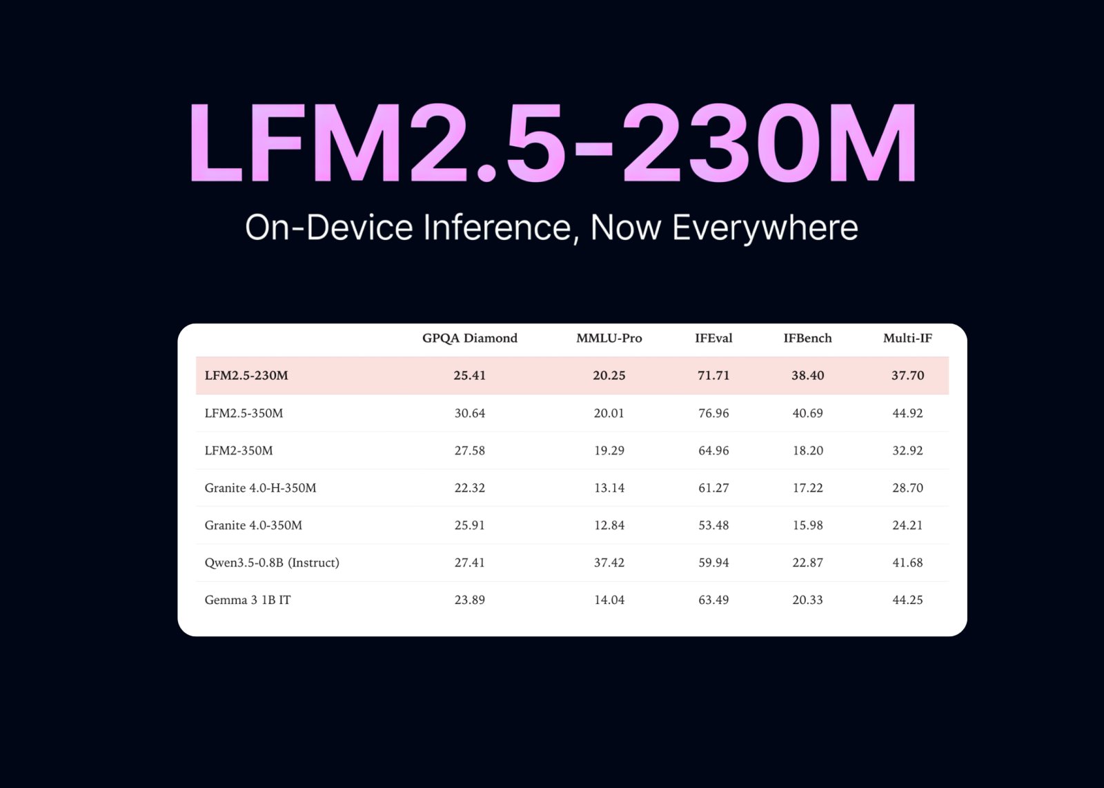 Liquid AI Ships LFM2.5-230M with llama.cpp, MLX, vLLM, SGLang, and ONNX Support for On-Device Inference
