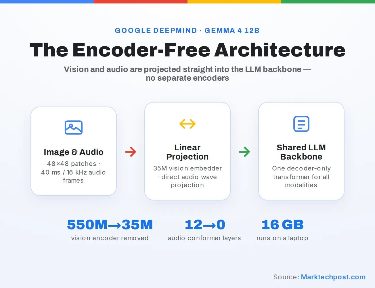 Google DeepMind Releases Gemma 4 12B: An Encoder-Free Multimodal Model with Native audio that runs on a 16 GB laptop Google DeepMind Releases Gemma 4 12B: An Encoder-Free Multimodal Model with Native audio that runs on a 16 GB laptop