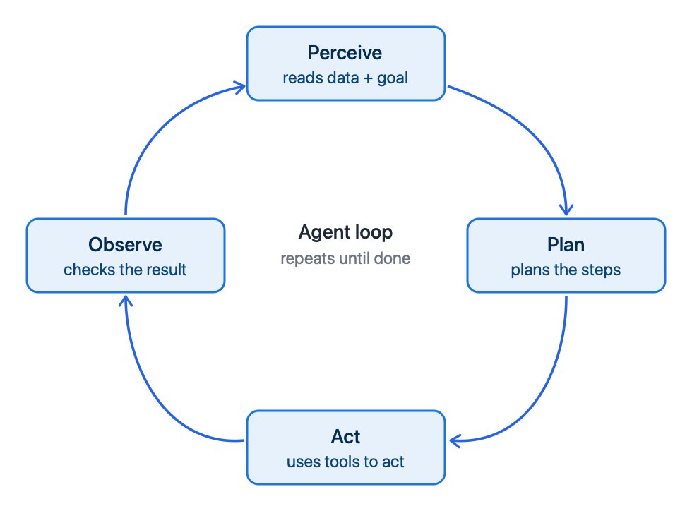 What is an AI Agent? A Plain-English Guide What is an AI Agent? A Plain-English Guide