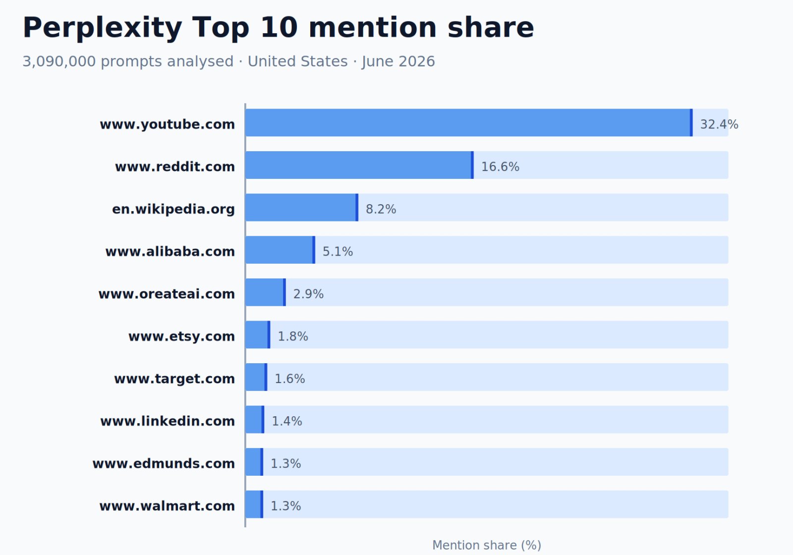 The 50 Most-Cited Websites in Perplexity (June 2026)