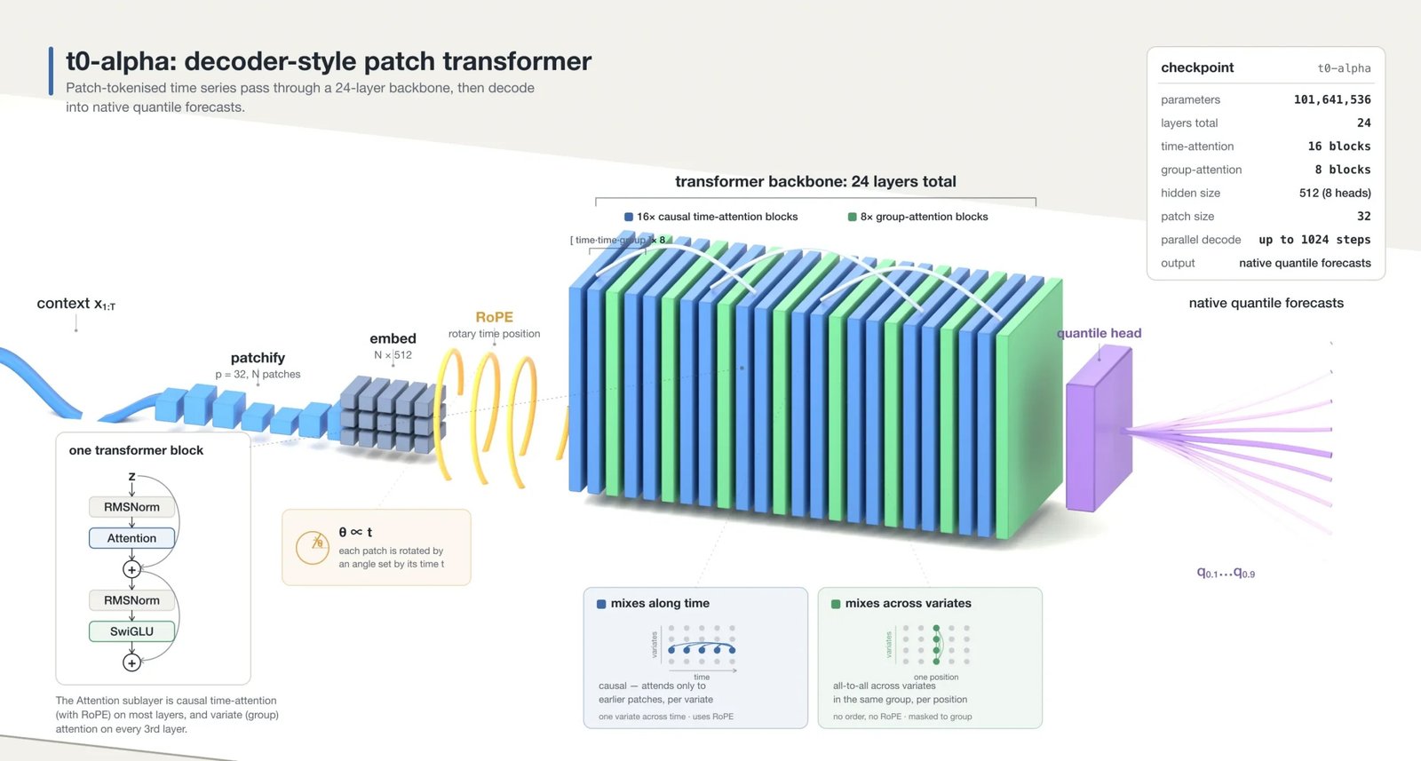 Time-Series LLMs, Explained with t0-alpha | Towards Data Science